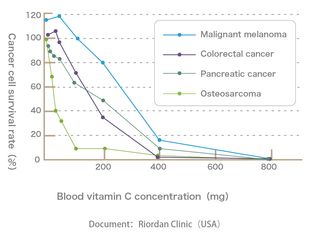 Aoki Yumi Medical ClinicIntravenous Vitamin C (IVC)Relationship between blood concentration and cancer cell survival rate